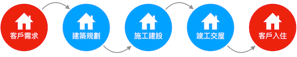 網頁設計像蓋房子