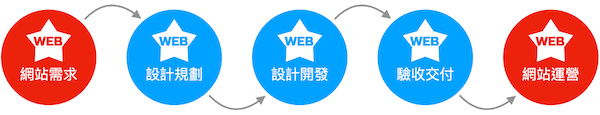 網頁設計代工